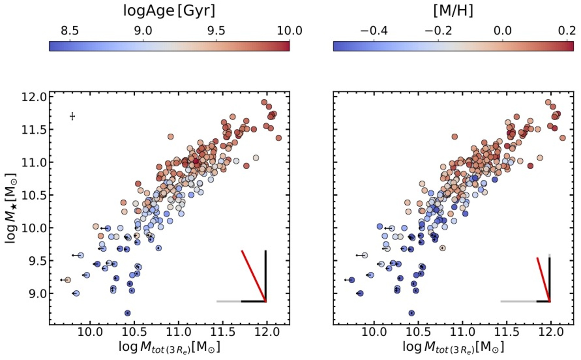 Baryonic Properties Of Nearby Galaxies Across The Stellar To Total