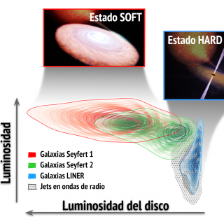 Supermassive black holes in active galaxies show accretion states similar to those seen in stellar-mass black holes in our galaxy. Credit: Teo Muñoz Darias/Juan A. Fernández Ontiveros