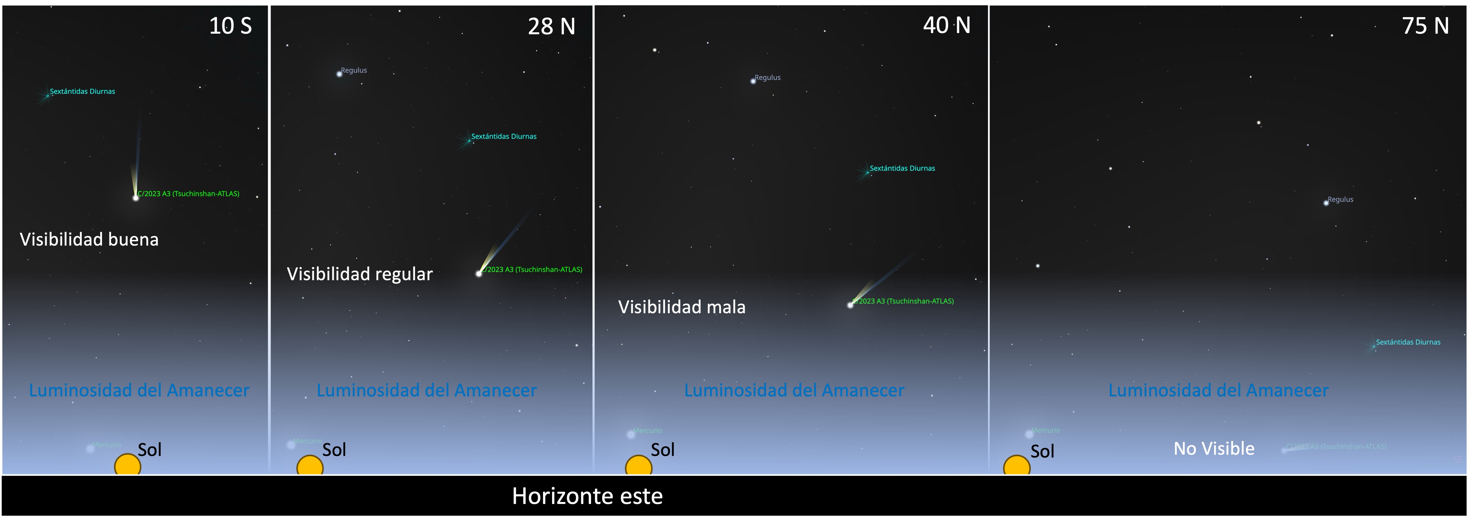 Visibilidad del cometa C/2023 A3 dependiendo de la latitud del observador a finales de septiembre 2024