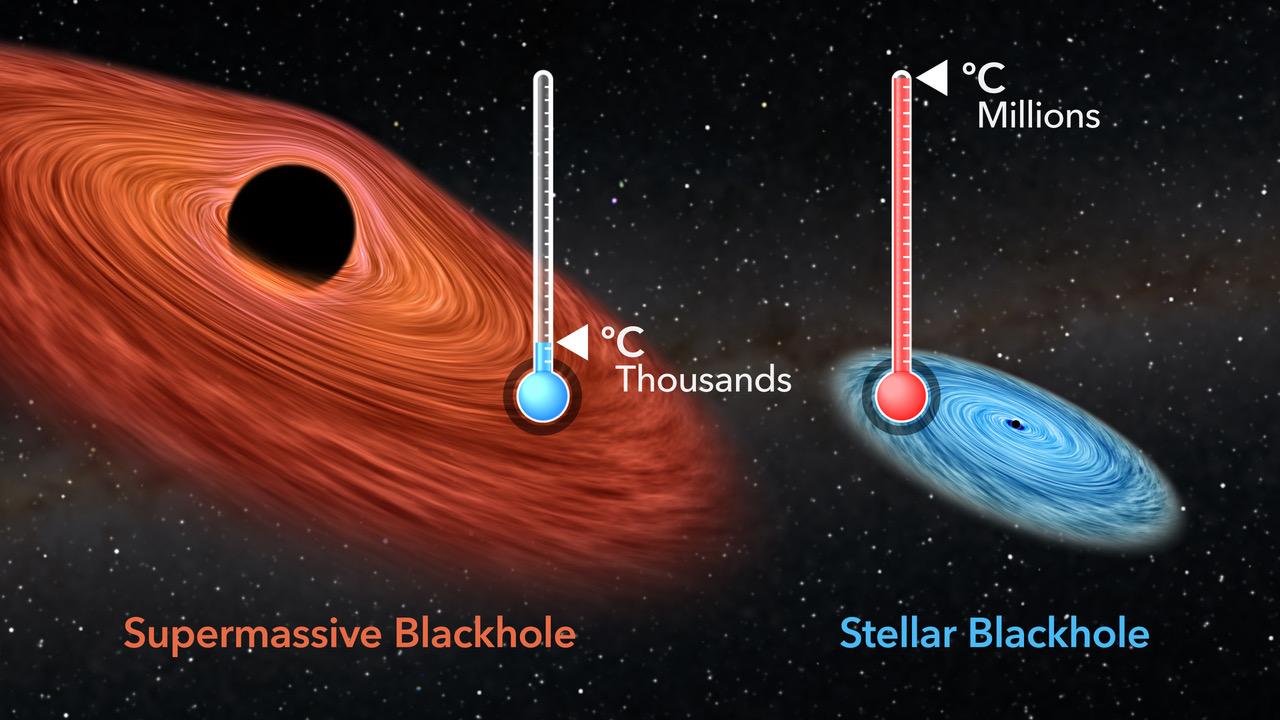 Comparación de agujeros negros según masa y temperatura