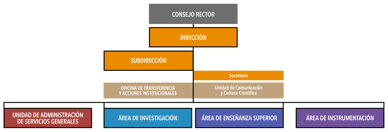 Organigrama IAC