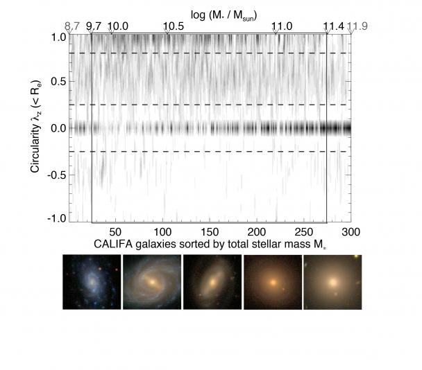 Orbit-based "Hubble diagram" with 300 CALIFA galaxies. Credit: CALIFA-Team. 
