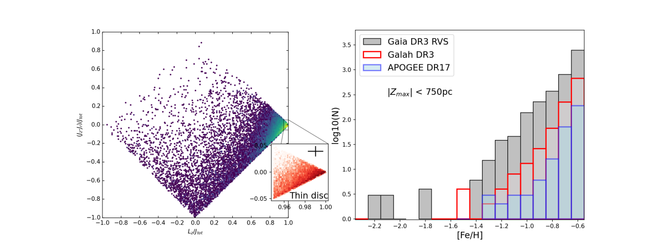 Action space (normalized to the sum of the three actions of motion, Jtot) of Gaia RVS stars 