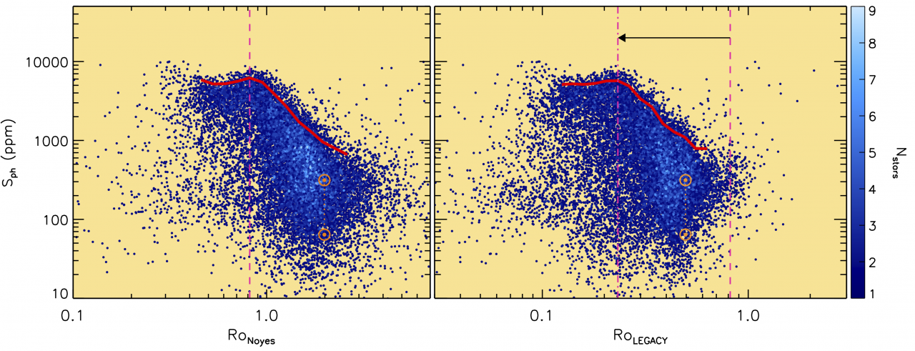 Photometric magnetic activity index, Sph, as a function of the Rossby for the Kepler stars showing the comparison between an older relation to compute the Rossby number (left panel, Noyes 1984) and the Rossby number from this work (right panel).