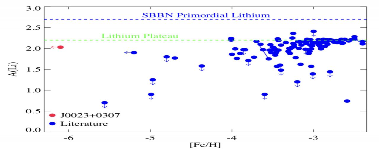 Abundancia de Li, A (Li), frente a metalicidad, [Fe/H], de la estrella enana extremadamente pobre en hierro J0023+0307 en comparación con otras estrellas enanas (logg ≥ 3.7) con valores de la abundancia de Li de Bonifacio et al. (2018) y sus referencias. Los círculos rellenos de color azul conectados con una línea continua indican los sistemas binarios espectroscópicos en González Hernández et al. (2008) y  Aoki et al. (2012). El “plateau” del litio (también llamado Plateau de Spite) se muestra como una lín