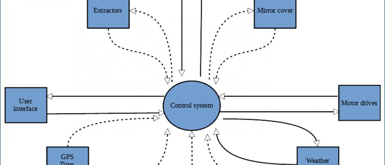 Block diagram showing the control system and the subsystems with which it relates