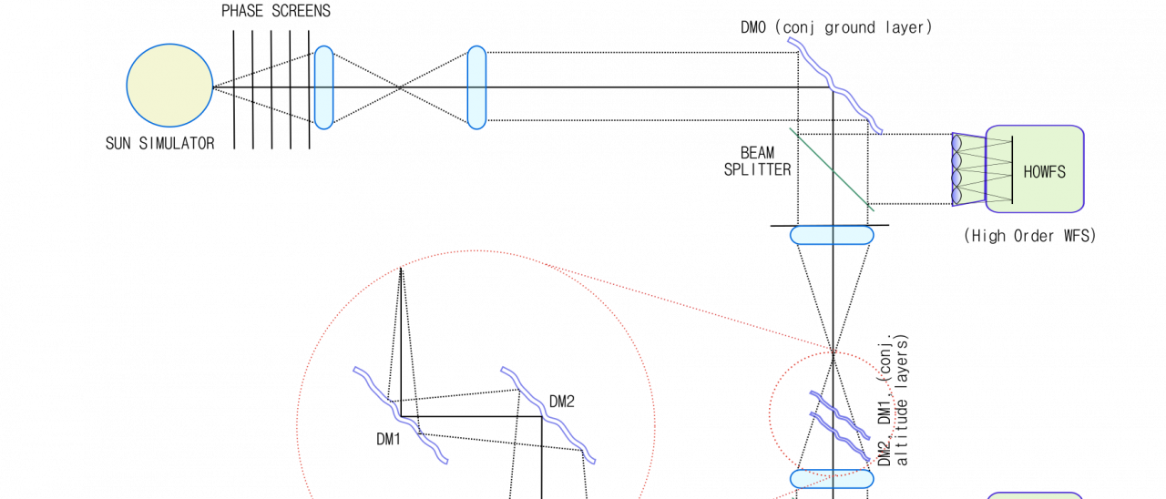 Diagrama conceptual del demostrador de Óptica Adaptativa Multiconjugada para el EST
