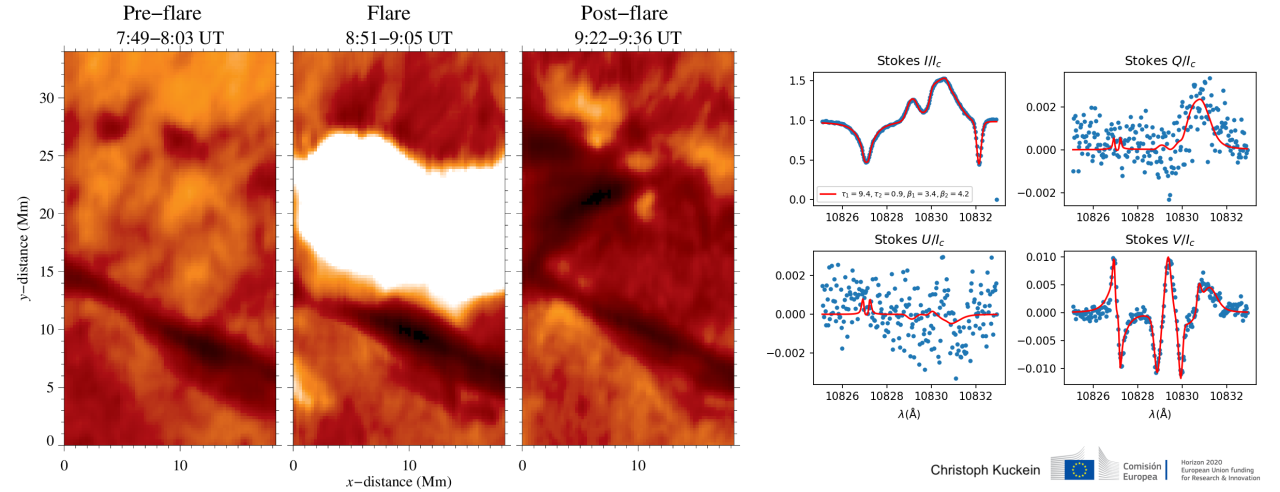 Left: Slit-reconstructed images in the He I 1083 nm line core before, during, and after the flare. Right: example of the associated Stokes profiles during the M-class flare and the best fit using an inversion code. 