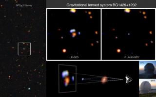 Gravitational lensed system BG1429+1202. This picture shows how strong gravitational lensing by a massive galaxy (red color) acts on the light of a very distant galaxy (with bluish color), producing in this case four separate images and increasing the tot Gravitational lensed system BG1429+1202. This picture shows how strong gravitational lensing by a massive galaxy (red color) acts on the light of a very distant galaxy (with bluish color), producing in this case four separate images and increasing the tot