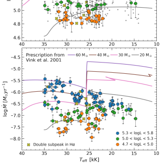 Hertzsprung–Russel diagram blue supergiants