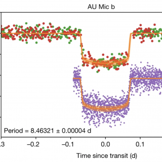 Curvas de luz de AU mic b con TESS y Spitzer IRAC a 4.5 μm (círculos llenos púrpura). El modelo de tránsito (curva naranja) incluye un modelo fotométrico que da cuenta de la actividad estelar modelada con un Proceso Gaussiano (GP), que se resta de los datos antes de graficar. Los frecuentes flares de la superficie estelar se eliminan con un recorte sigma iterativo. 