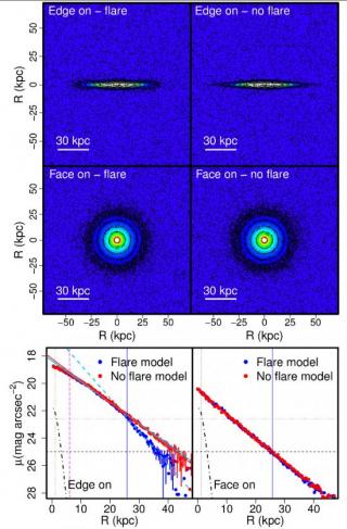 Edge-on I-band images for the flared and non-flared models. Intermediate panels: The same for the face-on discs. Bottom panels: Surface brightness profiles in the major axis of the galaxy for edge-on (left) and the face-on (right) views of the two models 