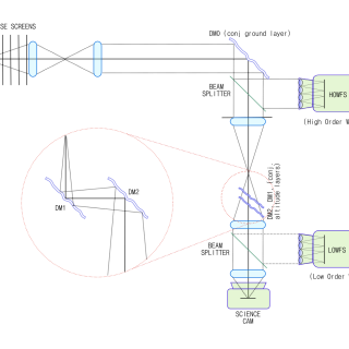 Diagrama conceptual del demostrador de Óptica Adaptativa Multiconjugada para el EST